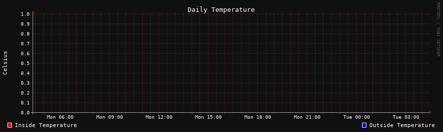 Daily Temperature Graph